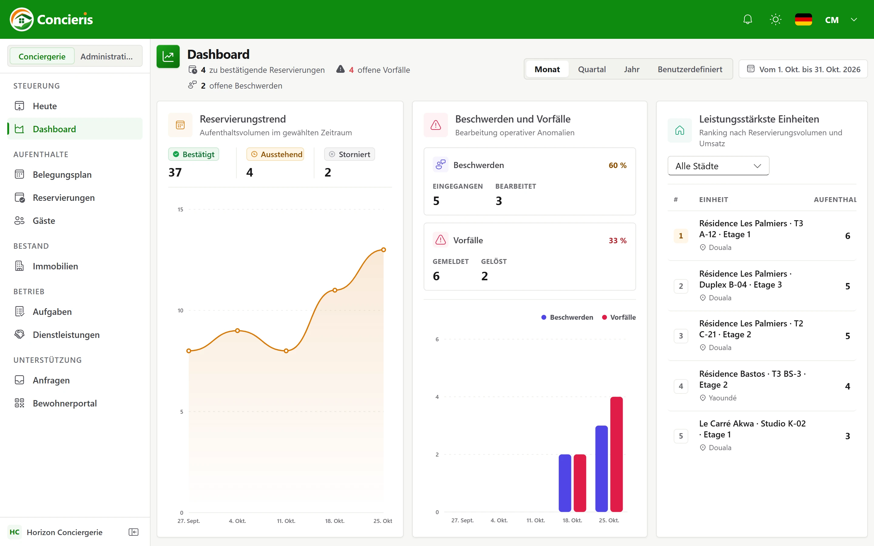 Dashboard des Vermietungsservice in Concieris