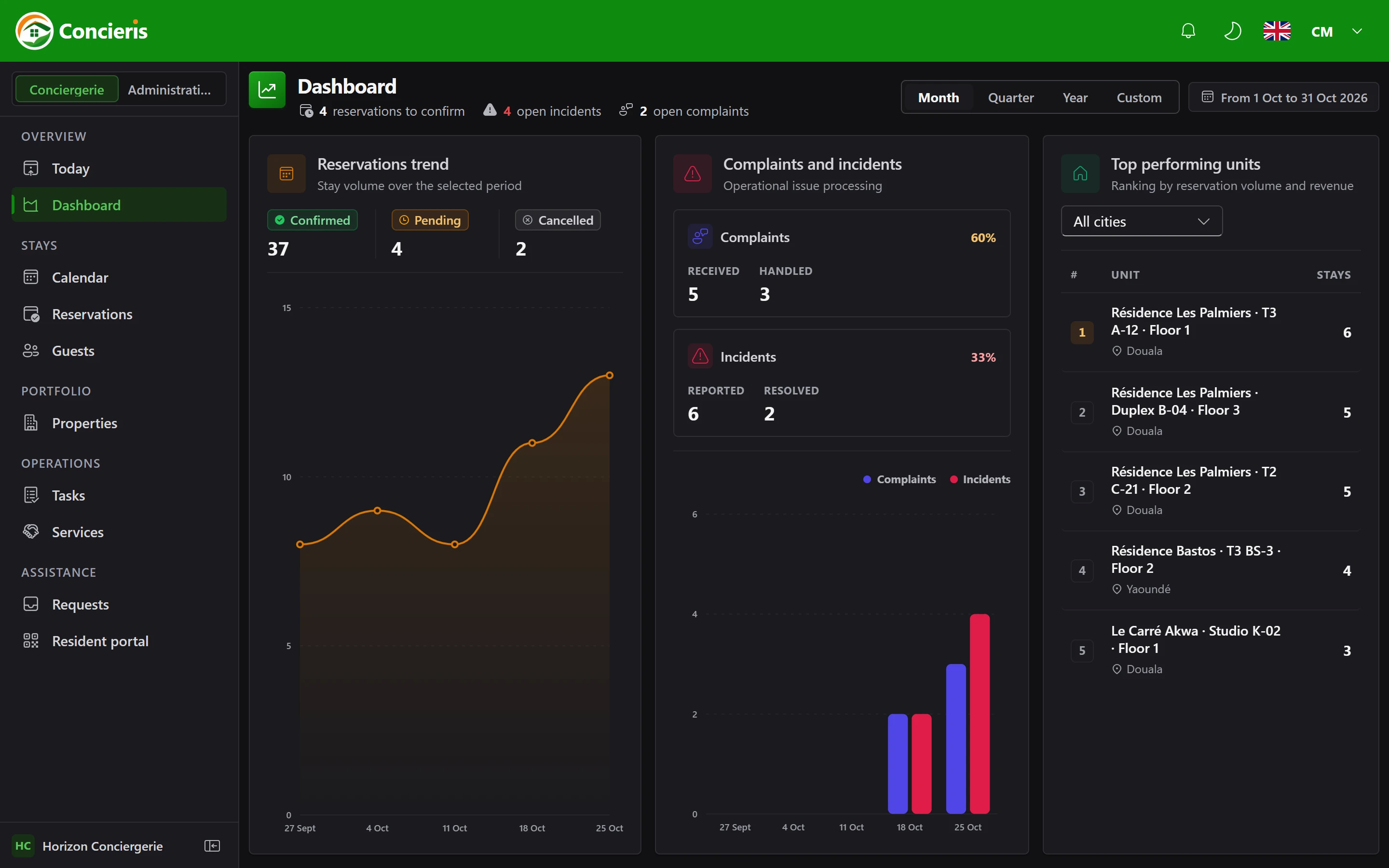 Concierge dashboard in Concieris