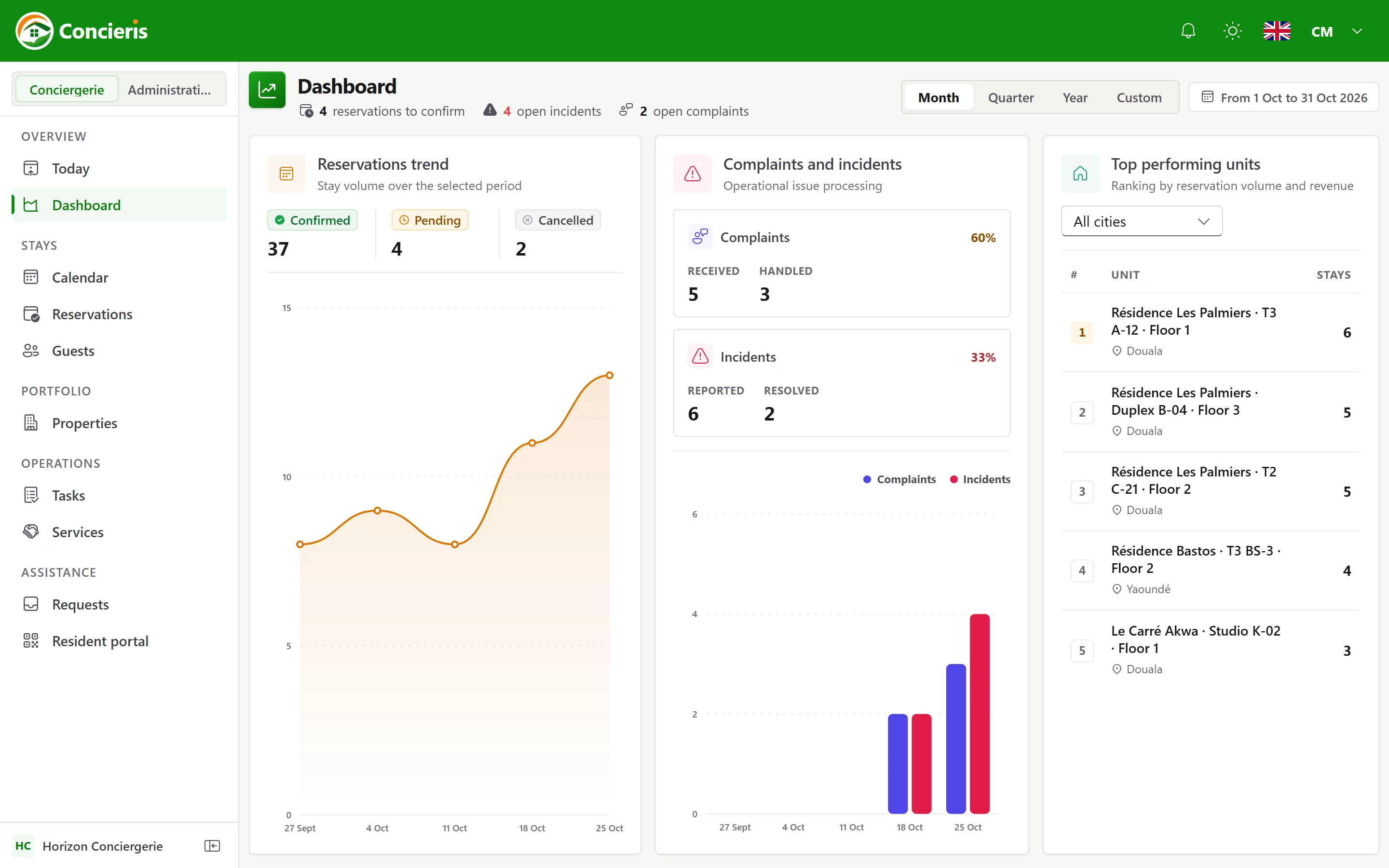 Concierge dashboard in Concieris